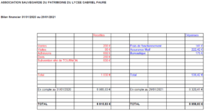 Bilan financier 2020