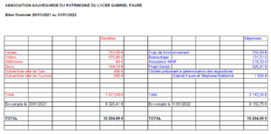 Bilan financier 2021